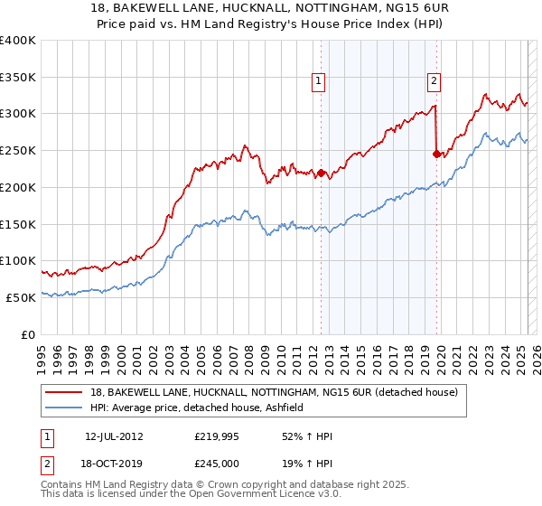 18, BAKEWELL LANE, HUCKNALL, NOTTINGHAM, NG15 6UR: Price paid vs HM Land Registry's House Price Index