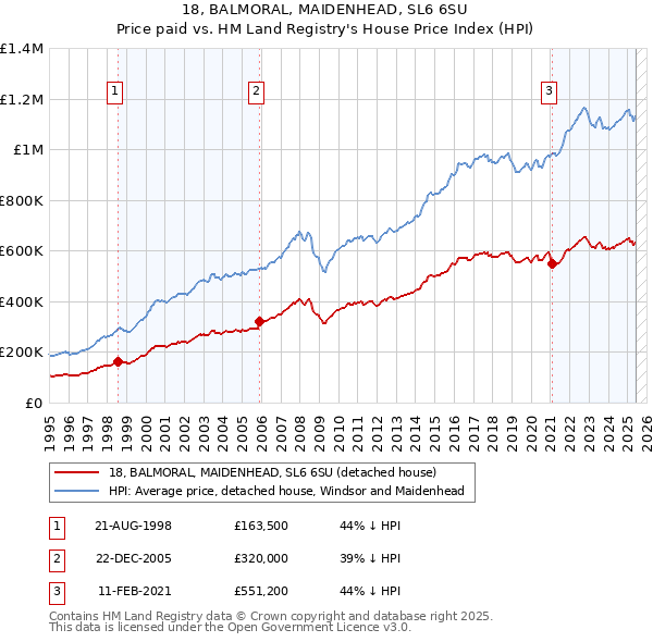 18, BALMORAL, MAIDENHEAD, SL6 6SU: Price paid vs HM Land Registry's House Price Index