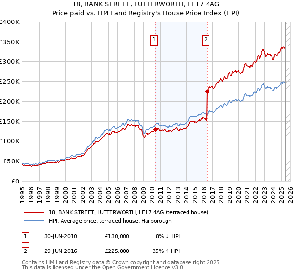18, BANK STREET, LUTTERWORTH, LE17 4AG: Price paid vs HM Land Registry's House Price Index
