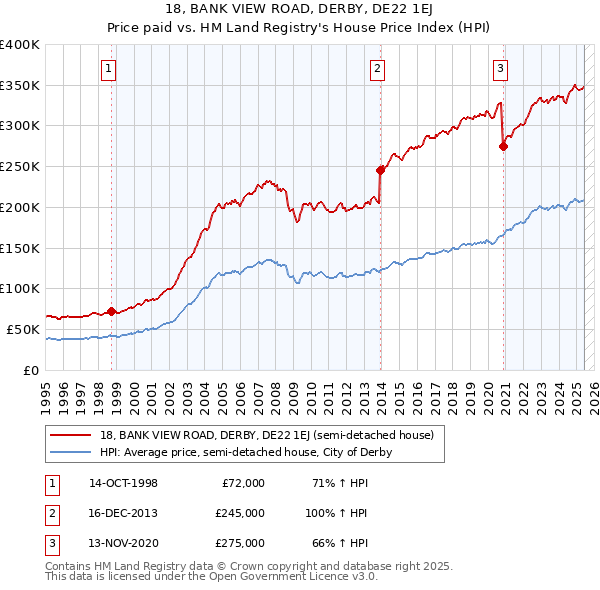18, BANK VIEW ROAD, DERBY, DE22 1EJ: Price paid vs HM Land Registry's House Price Index