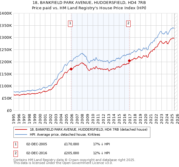 18, BANKFIELD PARK AVENUE, HUDDERSFIELD, HD4 7RB: Price paid vs HM Land Registry's House Price Index