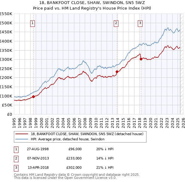 18, BANKFOOT CLOSE, SHAW, SWINDON, SN5 5WZ: Price paid vs HM Land Registry's House Price Index