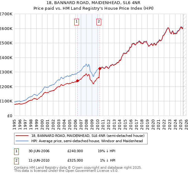 18, BANNARD ROAD, MAIDENHEAD, SL6 4NR: Price paid vs HM Land Registry's House Price Index