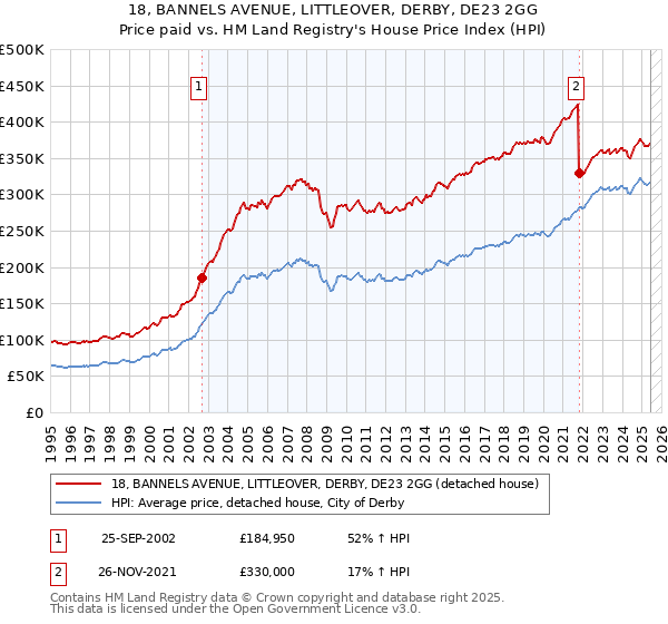 18, BANNELS AVENUE, LITTLEOVER, DERBY, DE23 2GG: Price paid vs HM Land Registry's House Price Index
