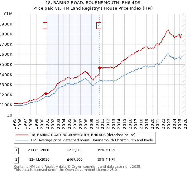 18, BARING ROAD, BOURNEMOUTH, BH6 4DS: Price paid vs HM Land Registry's House Price Index