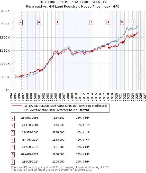 18, BARKER CLOSE, STAFFORD, ST16 1LY: Price paid vs HM Land Registry's House Price Index