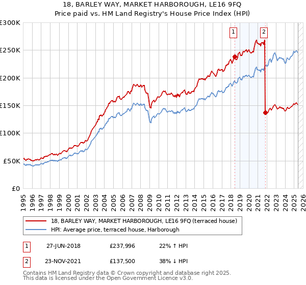 18, BARLEY WAY, MARKET HARBOROUGH, LE16 9FQ: Price paid vs HM Land Registry's House Price Index