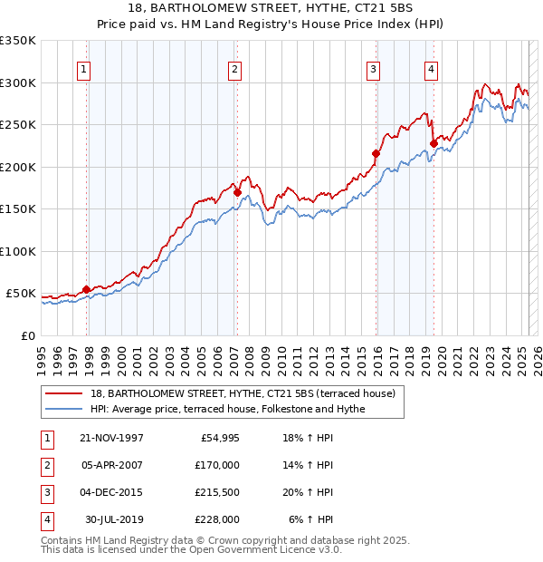 18, BARTHOLOMEW STREET, HYTHE, CT21 5BS: Price paid vs HM Land Registry's House Price Index