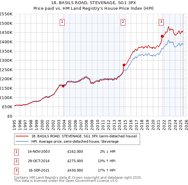 18, BASILS ROAD, STEVENAGE, SG1 3PX: Price paid vs HM Land Registry's House Price Index