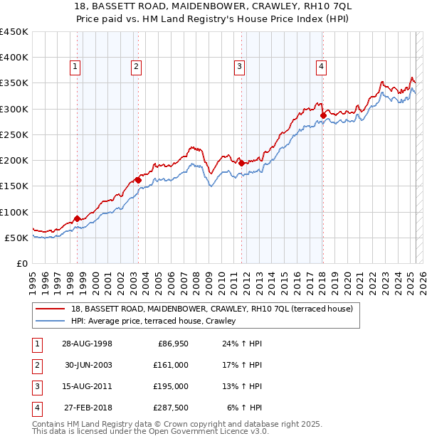 18, BASSETT ROAD, MAIDENBOWER, CRAWLEY, RH10 7QL: Price paid vs HM Land Registry's House Price Index