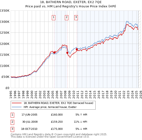 18, BATHERN ROAD, EXETER, EX2 7QE: Price paid vs HM Land Registry's House Price Index