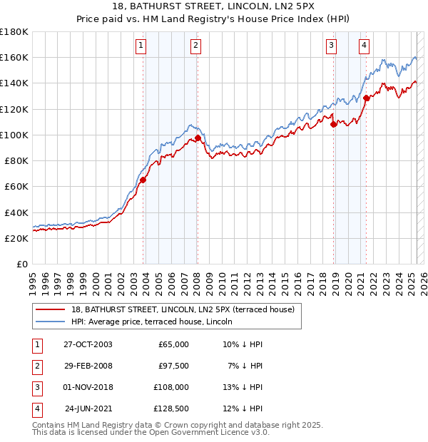 18, BATHURST STREET, LINCOLN, LN2 5PX: Price paid vs HM Land Registry's House Price Index