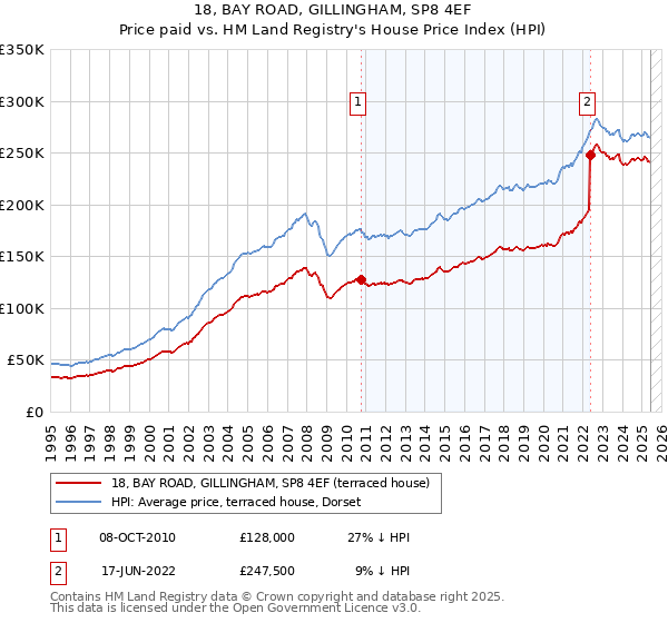18, BAY ROAD, GILLINGHAM, SP8 4EF: Price paid vs HM Land Registry's House Price Index