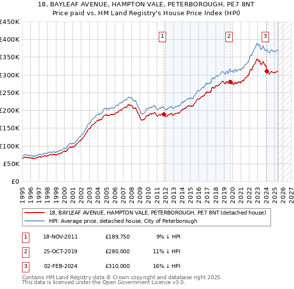 18, BAYLEAF AVENUE, HAMPTON VALE, PETERBOROUGH, PE7 8NT: Price paid vs HM Land Registry's House Price Index