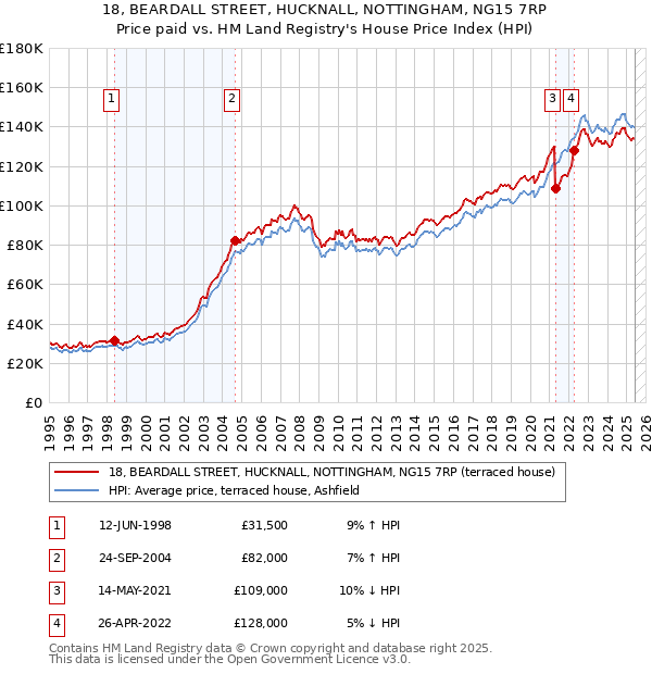 18, BEARDALL STREET, HUCKNALL, NOTTINGHAM, NG15 7RP: Price paid vs HM Land Registry's House Price Index
