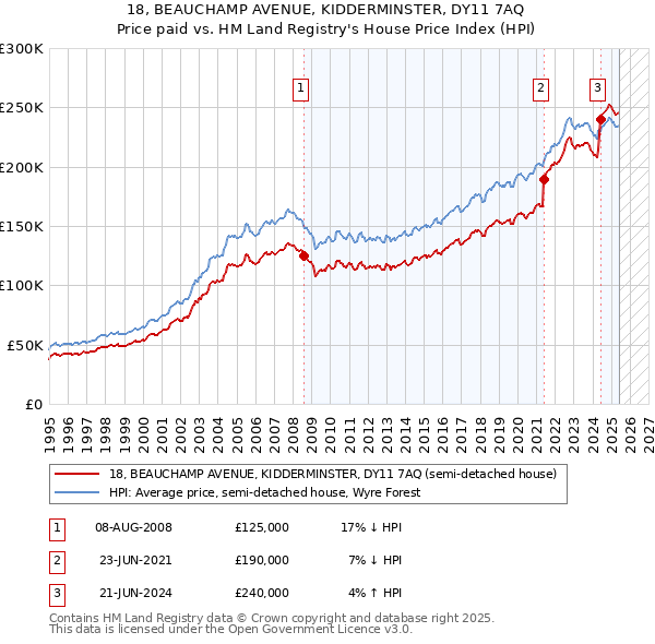 18, BEAUCHAMP AVENUE, KIDDERMINSTER, DY11 7AQ: Price paid vs HM Land Registry's House Price Index