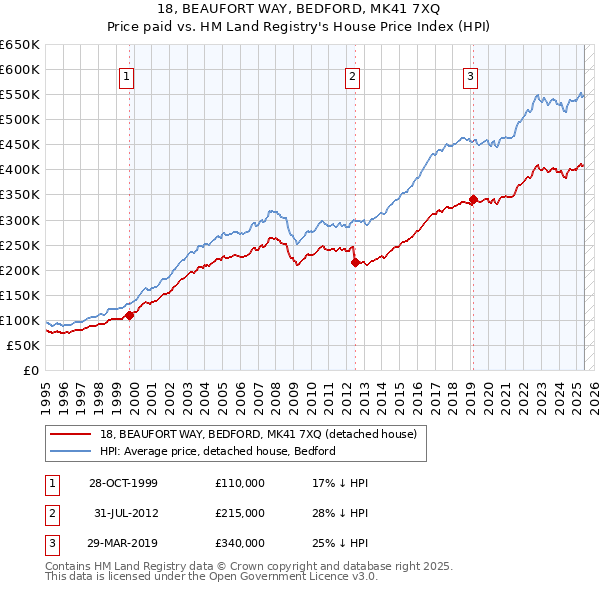18, BEAUFORT WAY, BEDFORD, MK41 7XQ: Price paid vs HM Land Registry's House Price Index