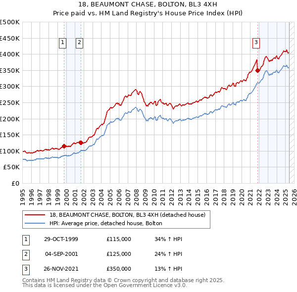 18, BEAUMONT CHASE, BOLTON, BL3 4XH: Price paid vs HM Land Registry's House Price Index