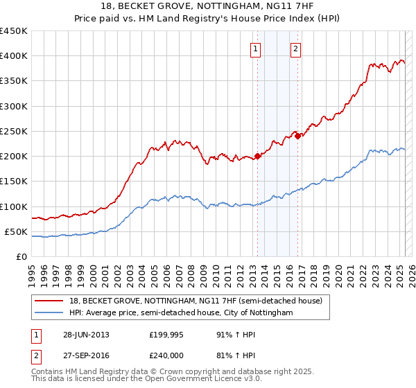 18, BECKET GROVE, NOTTINGHAM, NG11 7HF: Price paid vs HM Land Registry's House Price Index