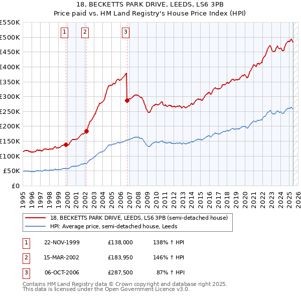 18, BECKETTS PARK DRIVE, LEEDS, LS6 3PB: Price paid vs HM Land Registry's House Price Index