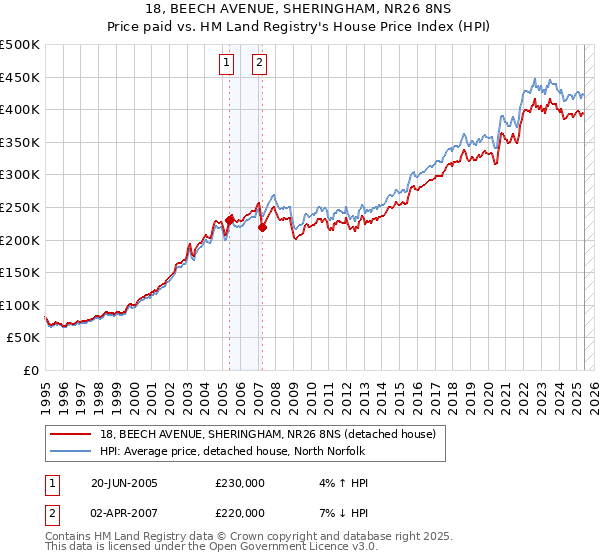 18, BEECH AVENUE, SHERINGHAM, NR26 8NS: Price paid vs HM Land Registry's House Price Index