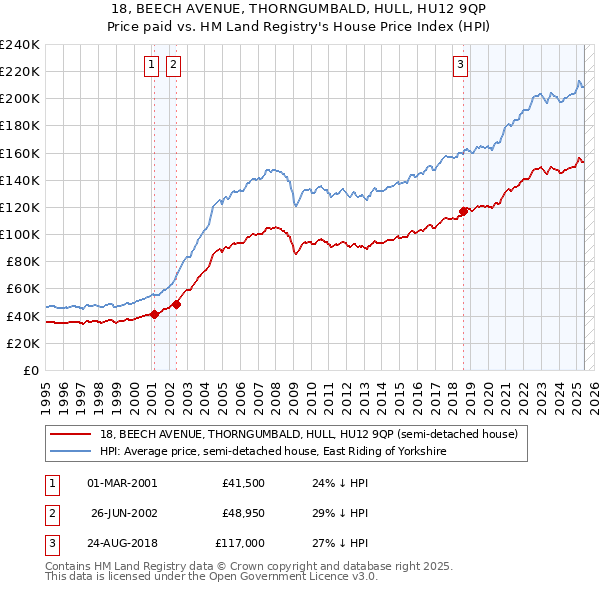 18, BEECH AVENUE, THORNGUMBALD, HULL, HU12 9QP: Price paid vs HM Land Registry's House Price Index