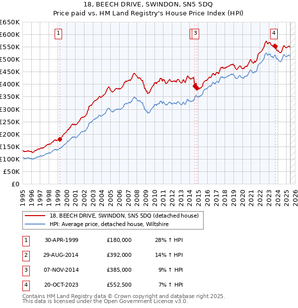 18, BEECH DRIVE, SWINDON, SN5 5DQ: Price paid vs HM Land Registry's House Price Index