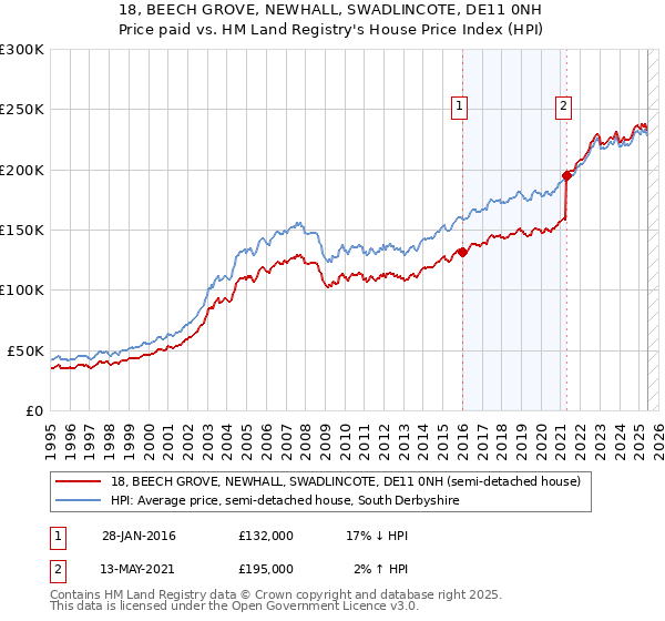 18, BEECH GROVE, NEWHALL, SWADLINCOTE, DE11 0NH: Price paid vs HM Land Registry's House Price Index