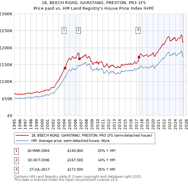 18, BEECH ROAD, GARSTANG, PRESTON, PR3 1FS: Price paid vs HM Land Registry's House Price Index