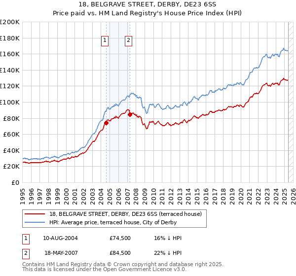 18, BELGRAVE STREET, DERBY, DE23 6SS: Price paid vs HM Land Registry's House Price Index