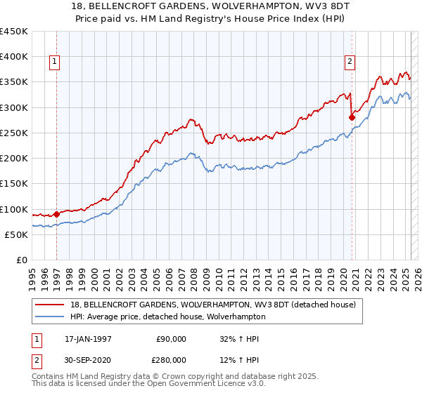 18, BELLENCROFT GARDENS, WOLVERHAMPTON, WV3 8DT: Price paid vs HM Land Registry's House Price Index