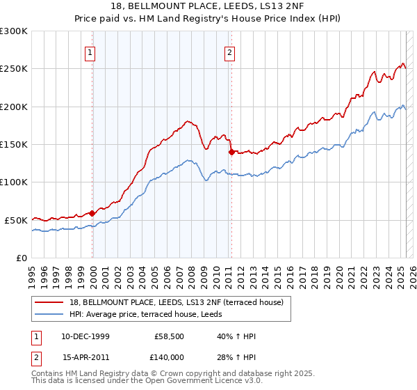 18, BELLMOUNT PLACE, LEEDS, LS13 2NF: Price paid vs HM Land Registry's House Price Index