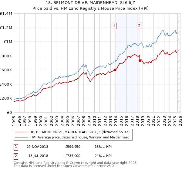 18, BELMONT DRIVE, MAIDENHEAD, SL6 6JZ: Price paid vs HM Land Registry's House Price Index