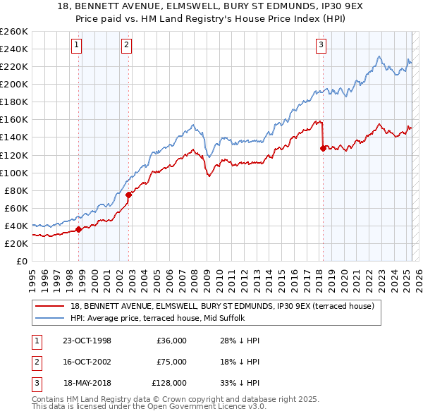 18, BENNETT AVENUE, ELMSWELL, BURY ST EDMUNDS, IP30 9EX: Price paid vs HM Land Registry's House Price Index