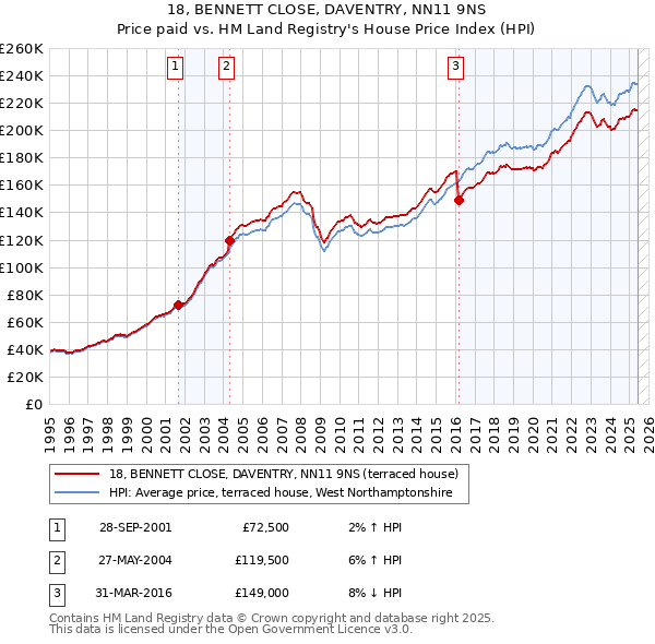 18, BENNETT CLOSE, DAVENTRY, NN11 9NS: Price paid vs HM Land Registry's House Price Index