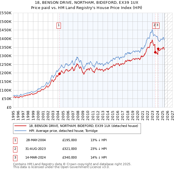18, BENSON DRIVE, NORTHAM, BIDEFORD, EX39 1UX: Price paid vs HM Land Registry's House Price Index