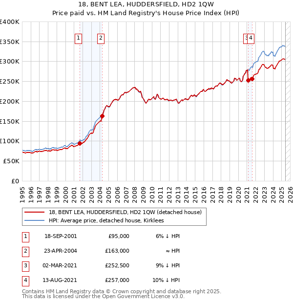 18, BENT LEA, HUDDERSFIELD, HD2 1QW: Price paid vs HM Land Registry's House Price Index