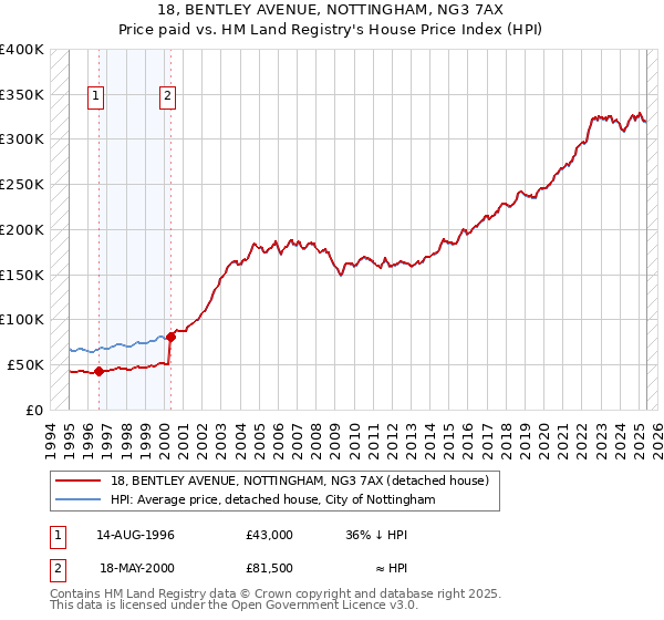 18, BENTLEY AVENUE, NOTTINGHAM, NG3 7AX: Price paid vs HM Land Registry's House Price Index