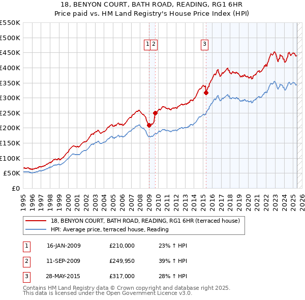18, BENYON COURT, BATH ROAD, READING, RG1 6HR: Price paid vs HM Land Registry's House Price Index