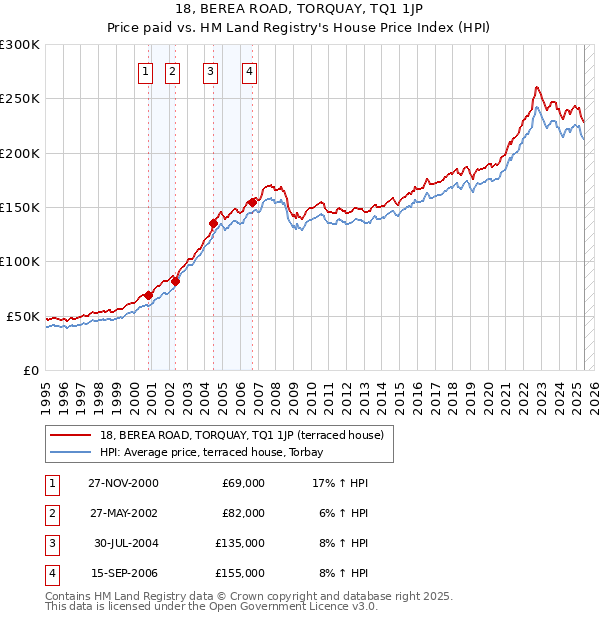 18, BEREA ROAD, TORQUAY, TQ1 1JP: Price paid vs HM Land Registry's House Price Index