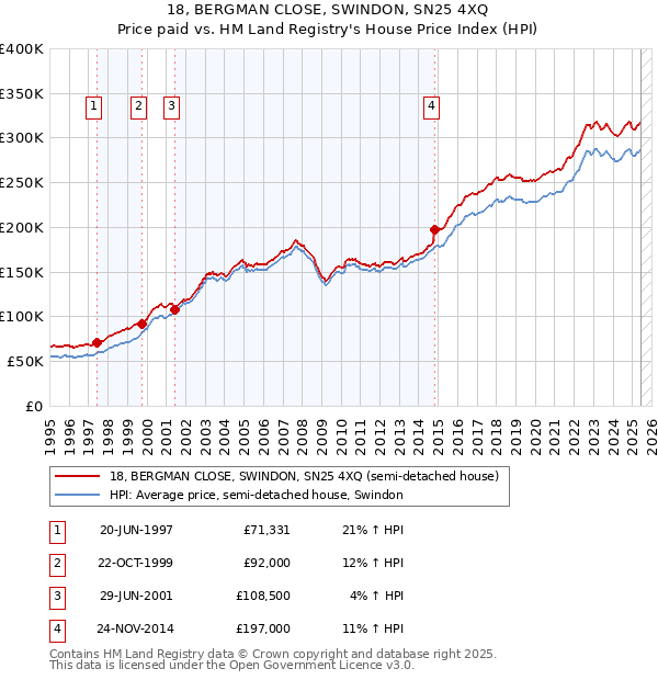 18, BERGMAN CLOSE, SWINDON, SN25 4XQ: Price paid vs HM Land Registry's House Price Index