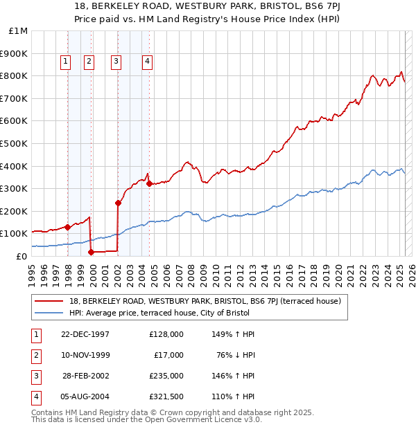 18, BERKELEY ROAD, WESTBURY PARK, BRISTOL, BS6 7PJ: Price paid vs HM Land Registry's House Price Index