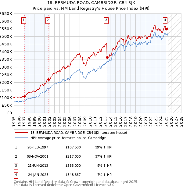 18, BERMUDA ROAD, CAMBRIDGE, CB4 3JX: Price paid vs HM Land Registry's House Price Index