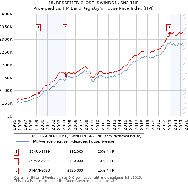 18, BESSEMER CLOSE, SWINDON, SN2 1NB: Price paid vs HM Land Registry's House Price Index