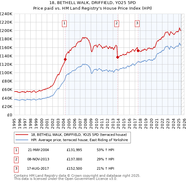18, BETHELL WALK, DRIFFIELD, YO25 5PD: Price paid vs HM Land Registry's House Price Index