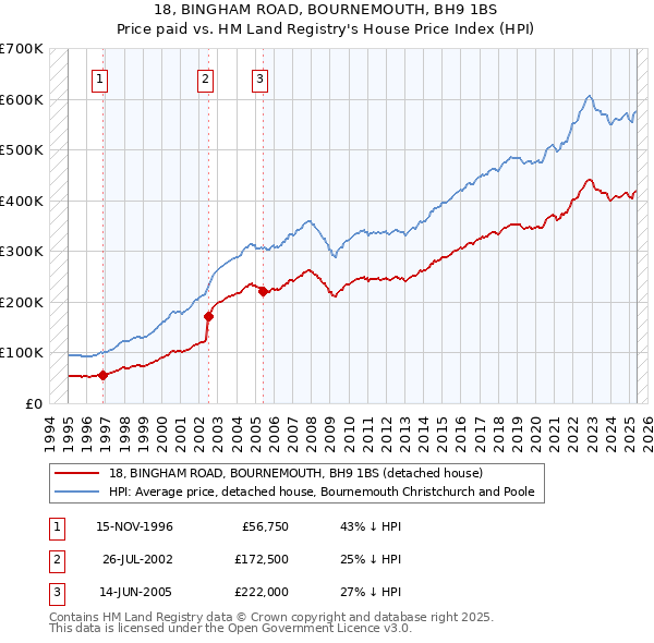 18, BINGHAM ROAD, BOURNEMOUTH, BH9 1BS: Price paid vs HM Land Registry's House Price Index