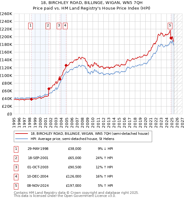 18, BIRCHLEY ROAD, BILLINGE, WIGAN, WN5 7QH: Price paid vs HM Land Registry's House Price Index