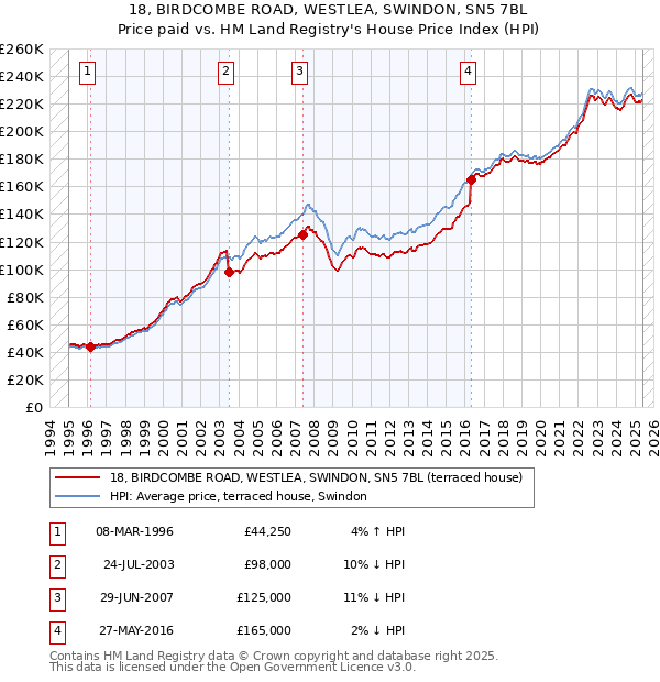 18, BIRDCOMBE ROAD, WESTLEA, SWINDON, SN5 7BL: Price paid vs HM Land Registry's House Price Index