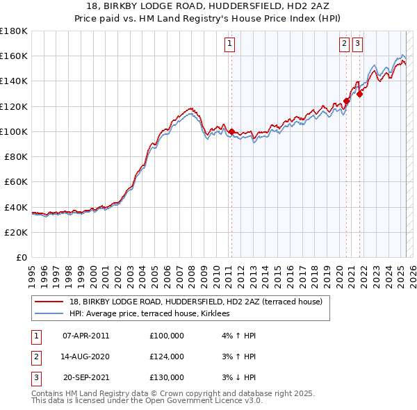18, BIRKBY LODGE ROAD, HUDDERSFIELD, HD2 2AZ: Price paid vs HM Land Registry's House Price Index