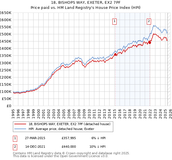 18, BISHOPS WAY, EXETER, EX2 7PF: Price paid vs HM Land Registry's House Price Index